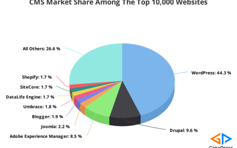 10.57%！全球排名前一万网站中超过10%使用WordPress搭建