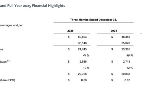 Meta发布2025年第四季度及全年财报：Q4净利227亿美元，12月日活用户35.8亿人