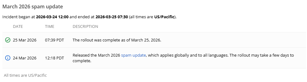 谷歌2026年3月网络垃圾更新,历时仅一天(3月24日-3月25日)完成